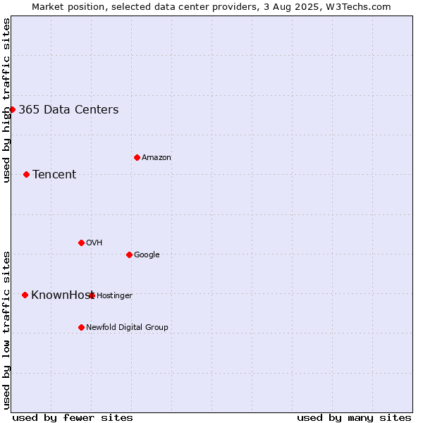 Market position of Tencent vs. KnownHost vs. 365 Data Centers