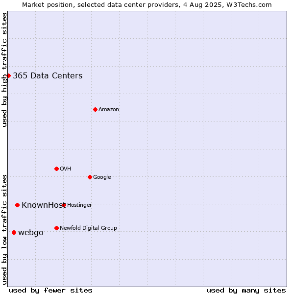 Market position of KnownHost vs. webgo vs. 365 Data Centers