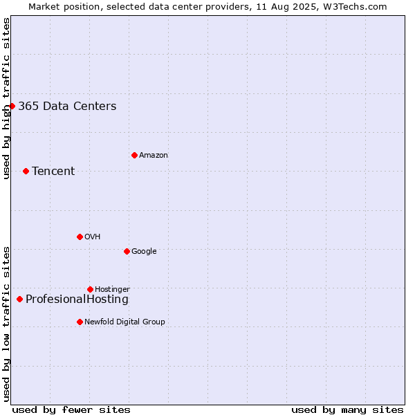 Market position of Tencent vs. ProfesionalHosting vs. 365 Data Centers