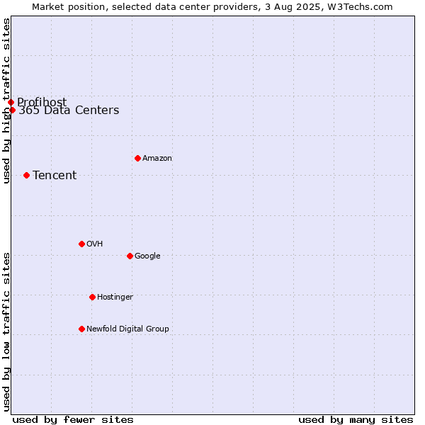 Market position of Tencent vs. 365 Data Centers vs. Profihost