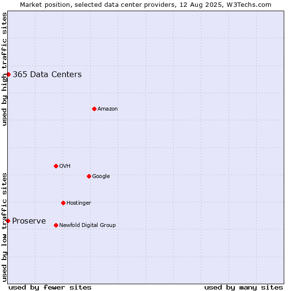 Market position of 365 Data Centers vs. Proserve