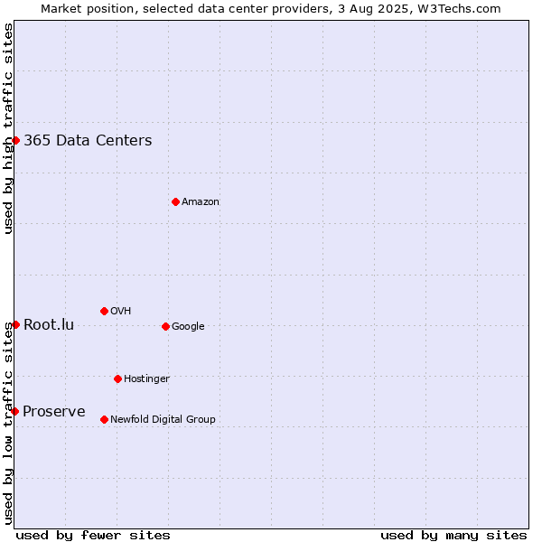 Market position of 365 Data Centers vs. Root.lu vs. Proserve