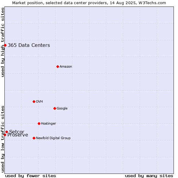 Market position of Setcor vs. 365 Data Centers vs. Proserve