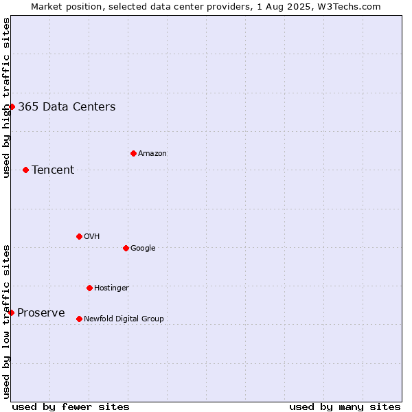 Market position of Tencent vs. 365 Data Centers vs. Proserve
