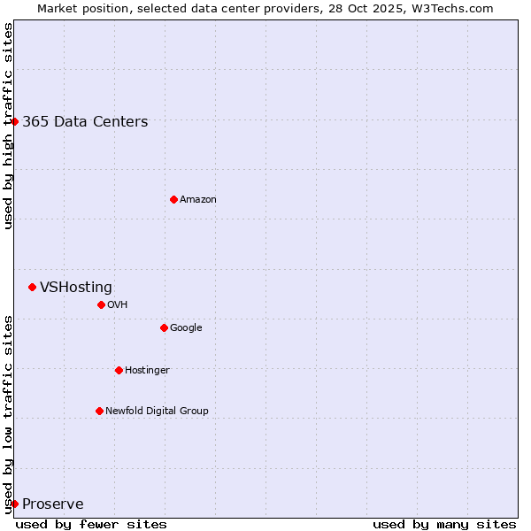 Market position of VSHosting vs. 365 Data Centers vs. Proserve