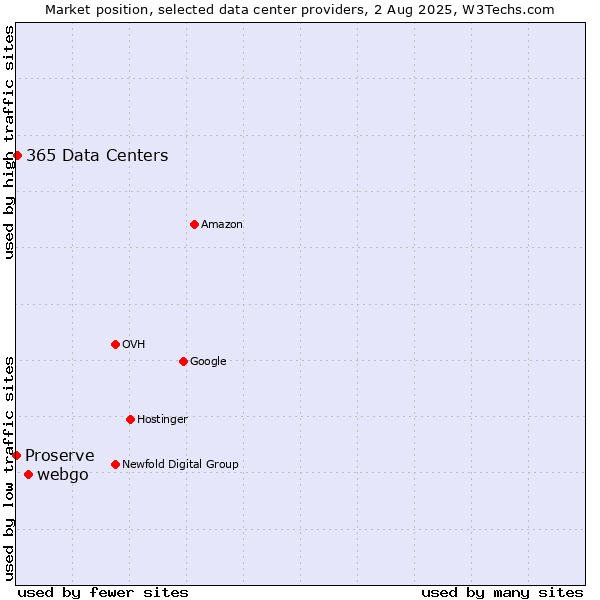 Market position of webgo vs. 365 Data Centers vs. Proserve