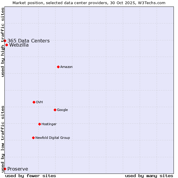 Market position of Webzilla vs. 365 Data Centers vs. Proserve