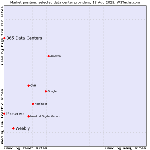 Market position of Weebly vs. 365 Data Centers vs. Proserve