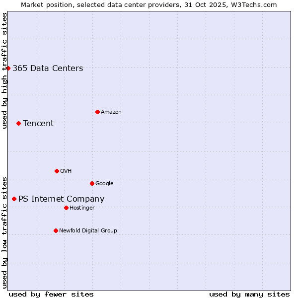 Market position of Tencent vs. PS Internet Company vs. 365 Data Centers