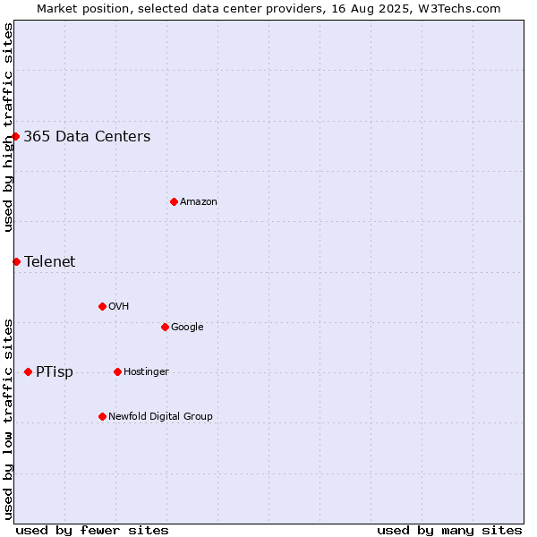 Market position of PTisp vs. Telenet vs. 365 Data Centers
