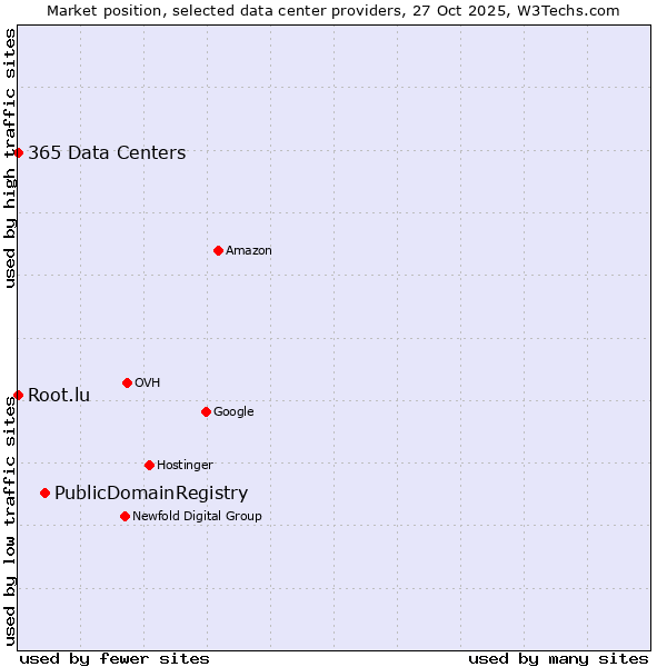 Market position of PublicDomainRegistry vs. 365 Data Centers vs. Root.lu