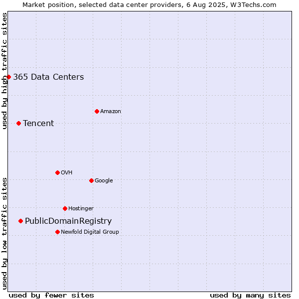 Market position of PublicDomainRegistry vs. Tencent vs. 365 Data Centers