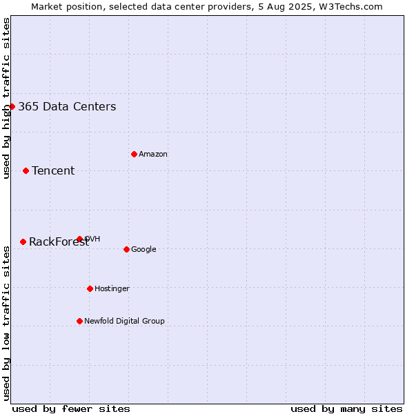 Market position of Tencent vs. RackForest vs. 365 Data Centers