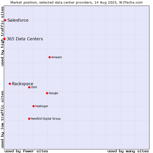 Market position of Rackspace vs. Salesforce vs. 365 Data Centers