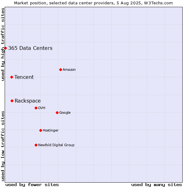 Market position of Rackspace vs. Tencent vs. 365 Data Centers