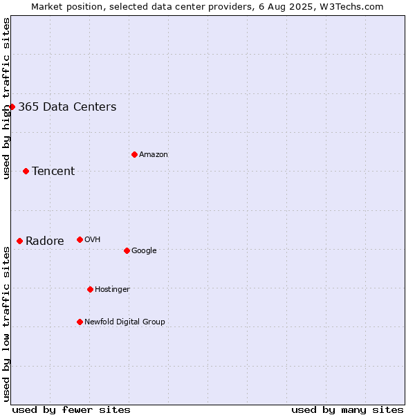 Market position of Tencent vs. Radore vs. 365 Data Centers