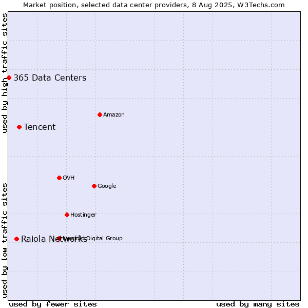 Market position of Tencent vs. Raiola Networks vs. 365 Data Centers