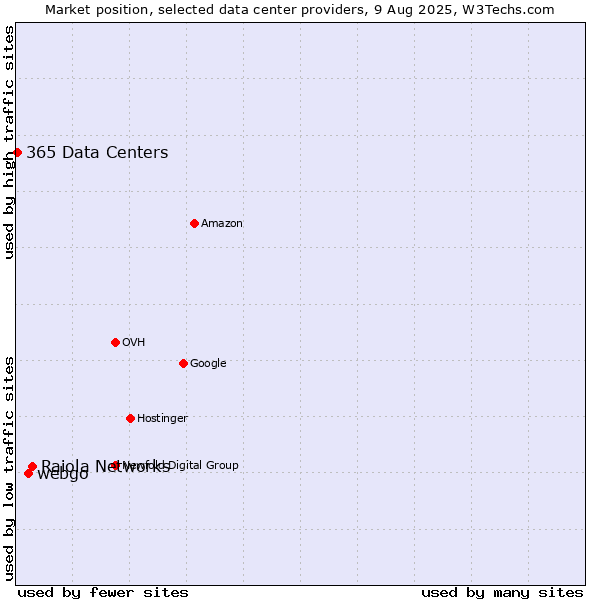 Market position of Raiola Networks vs. webgo vs. 365 Data Centers