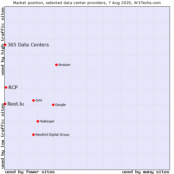 Market position of RCP vs. 365 Data Centers vs. Root.lu