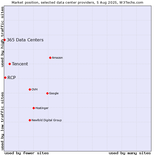 Market position of Tencent vs. RCP vs. 365 Data Centers