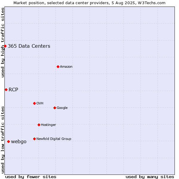Market position of webgo vs. RCP vs. 365 Data Centers