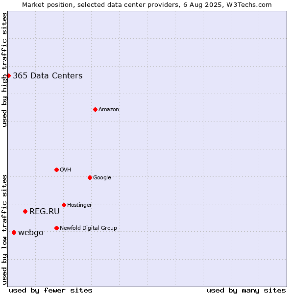 Market position of REG.RU vs. webgo vs. 365 Data Centers