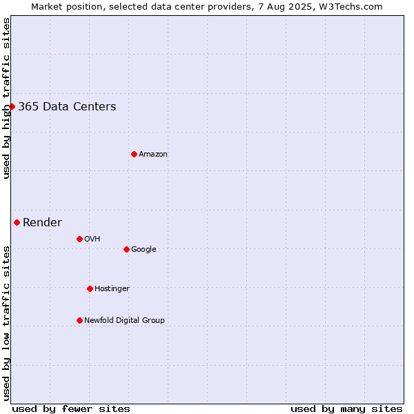 Market position of Render vs. 365 Data Centers