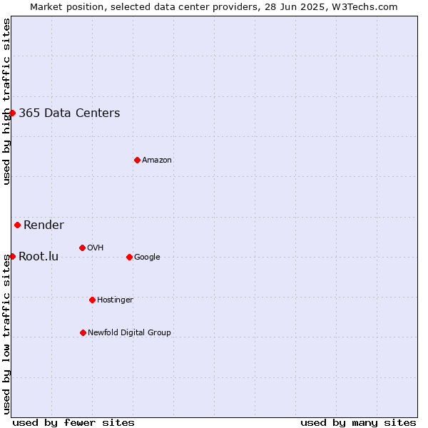 Market position of Render vs. 365 Data Centers vs. Root.lu