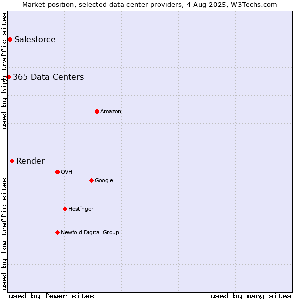 Market position of Render vs. Salesforce vs. 365 Data Centers