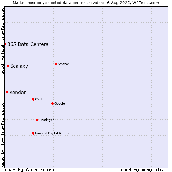 Market position of Scalaxy vs. Render vs. 365 Data Centers