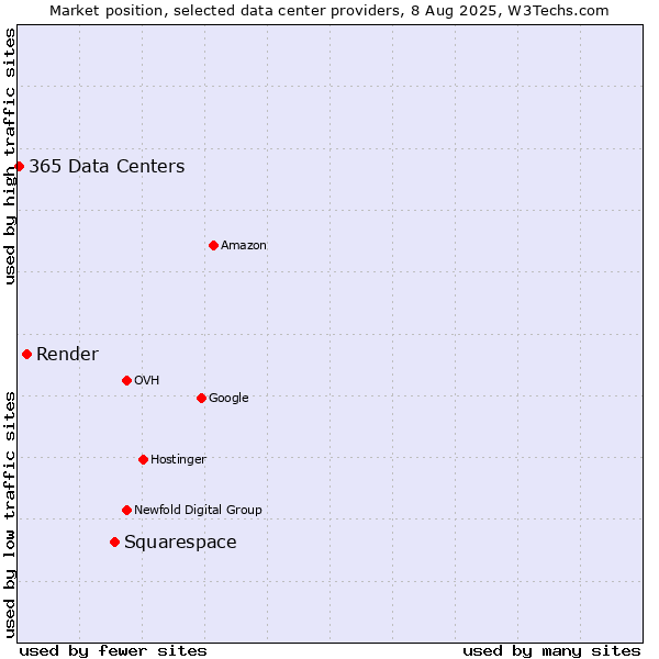 Market position of Squarespace vs. Render vs. 365 Data Centers