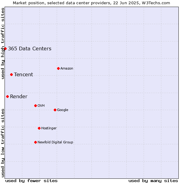 Market position of Tencent vs. Render vs. 365 Data Centers