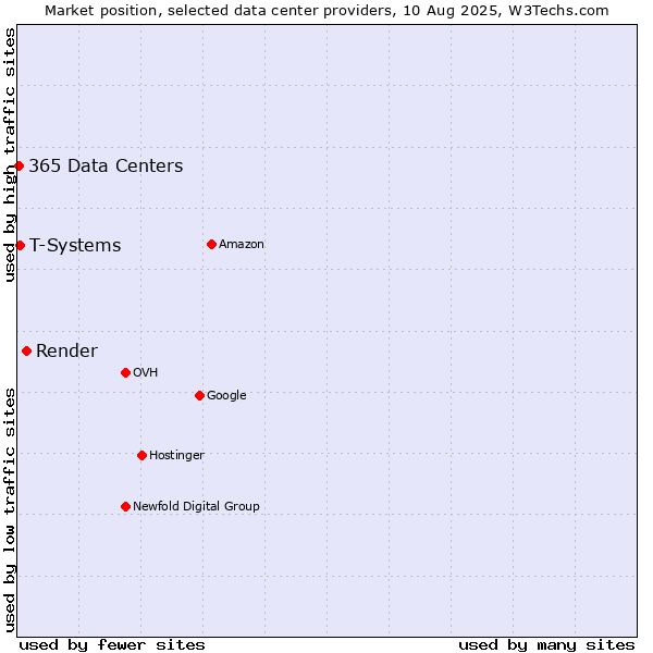 Market position of Render vs. T-Systems vs. 365 Data Centers