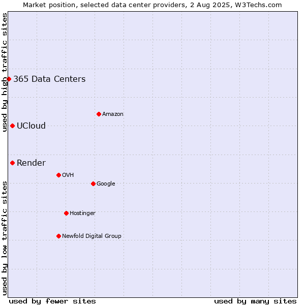 Market position of Render vs. UCloud vs. 365 Data Centers