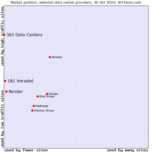 Market position of Render vs. 1&1 Versatel vs. 365 Data Centers