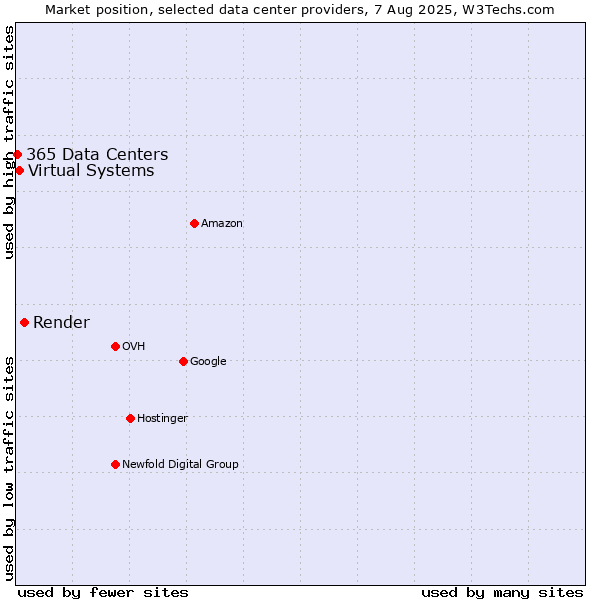 Market position of Render vs. Virtual Systems vs. 365 Data Centers
