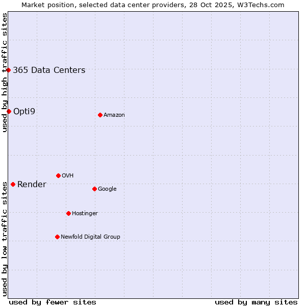 Market position of Render vs. Opti9 vs. 365 Data Centers