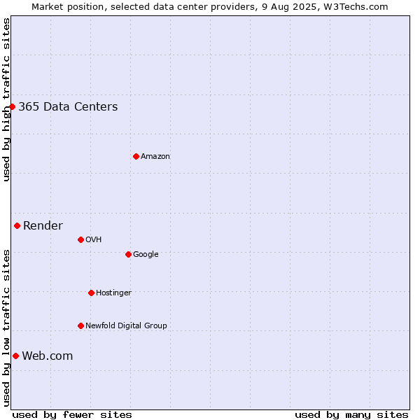 Market position of Render vs. Web.com vs. 365 Data Centers