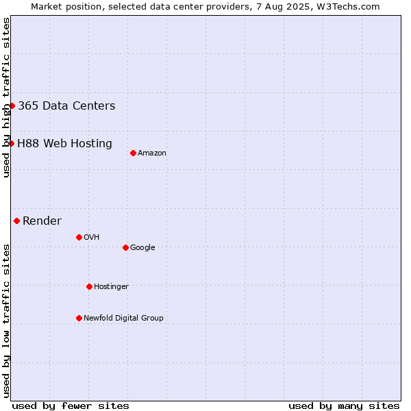 Market position of Render vs. 365 Data Centers vs. H88 Web Hosting