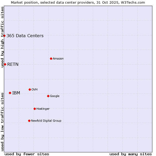 Market position of IBM vs. RETN vs. 365 Data Centers