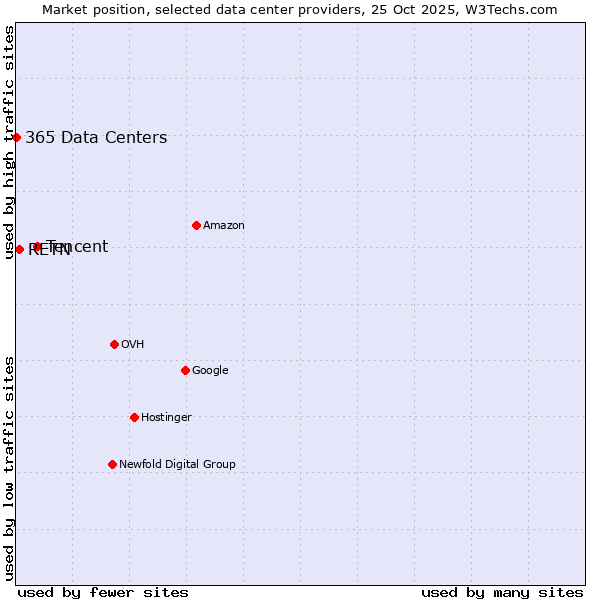 Market position of Tencent vs. RETN vs. 365 Data Centers
