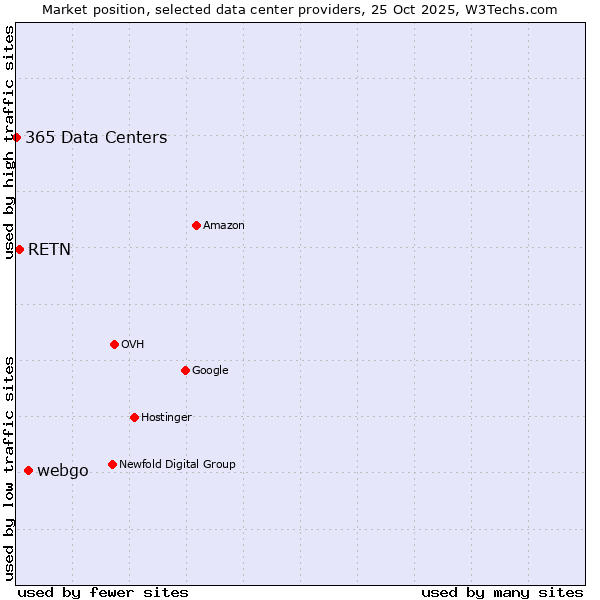 Market position of webgo vs. RETN vs. 365 Data Centers