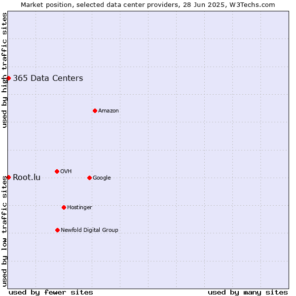 Market position of 365 Data Centers vs. Root.lu