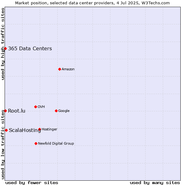 Market position of ScalaHosting vs. 365 Data Centers vs. Root.lu