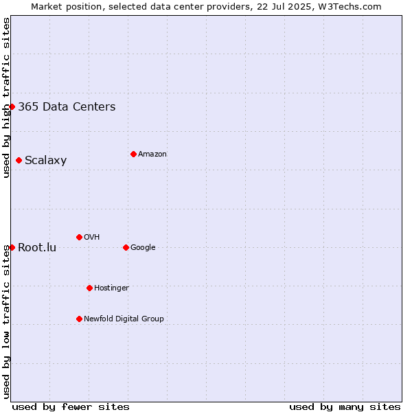 Market position of Scalaxy vs. 365 Data Centers vs. Root.lu