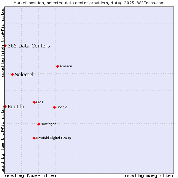 Market position of Selectel vs. 365 Data Centers vs. Root.lu