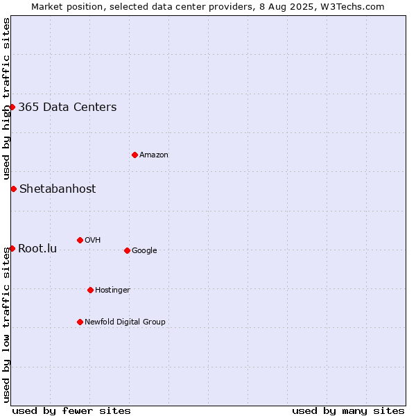 Market position of Shetabanhost vs. 365 Data Centers vs. Root.lu