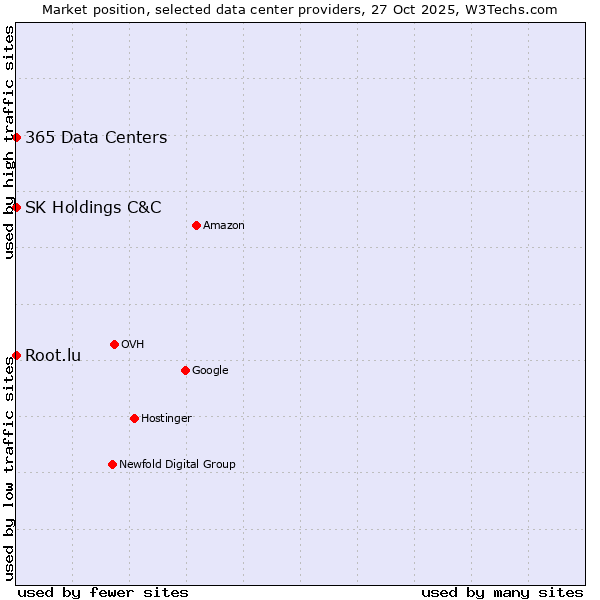 Market position of 365 Data Centers vs. Root.lu vs. SK Holdings C&C