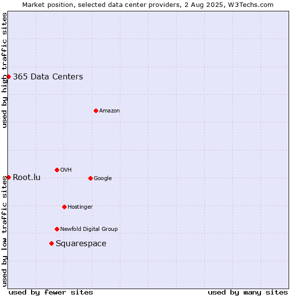 Market position of Squarespace vs. 365 Data Centers vs. Root.lu