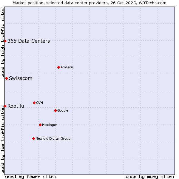 Market position of Swisscom vs. 365 Data Centers vs. Root.lu